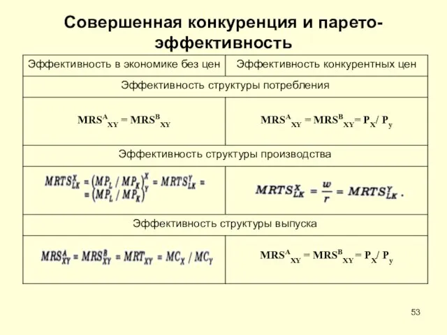 Совершенная конкуренция и парето-эффективность