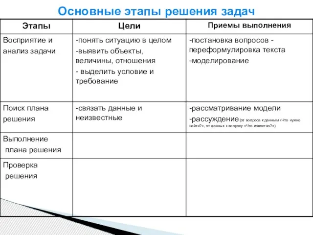 Основные этапы решения задач