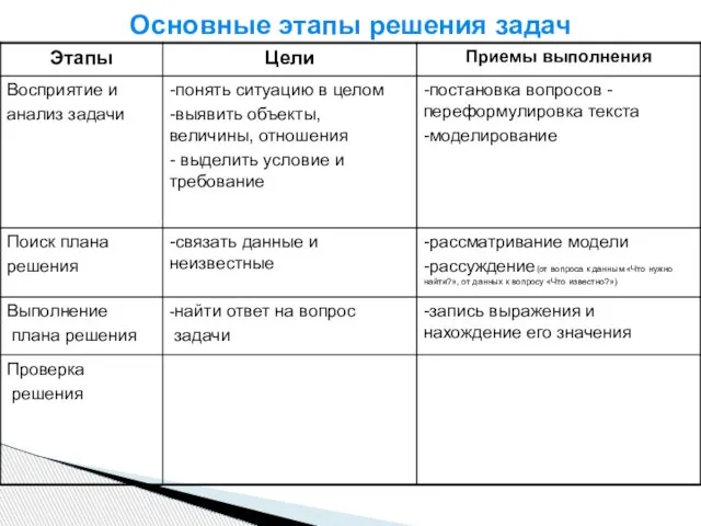 Основные этапы решения задач