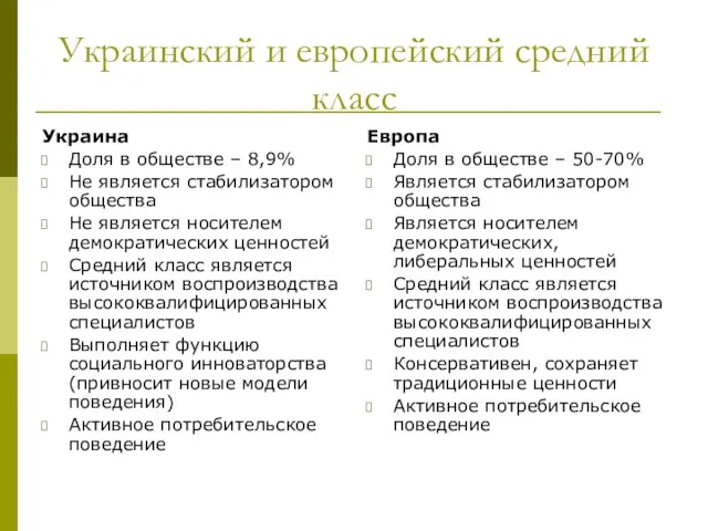 Украинский и европейский средний класс Украина Доля в обществе – 8,9%