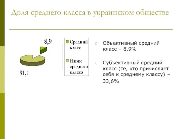 Доля среднего класса в украинском обществе Объективный средний класс – 8,9%