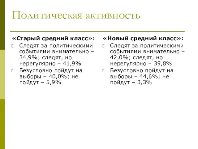 Политическая активность «Старый средний класс»: Следят за политическими событиями внимательно –