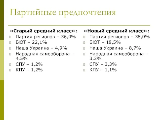 Партийные предпочтения «Старый средний класс»: Партия регионов – 36,0% БЮТ –