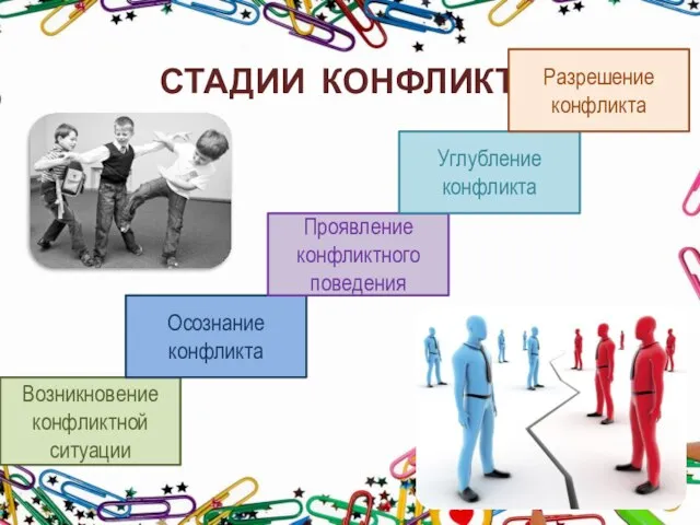 СТАДИИ КОНФЛИКТА Возникновение конфликтной ситуации Осознание конфликта Проявление конфликтного поведения Углубление конфликта Разрешение конфликта