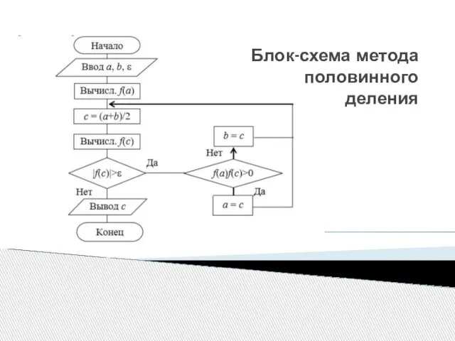 Блок-схема метода половинного деления