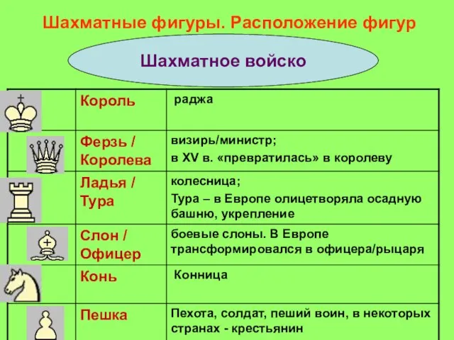 Шахматные фигуры. Расположение фигур Шахматное войско