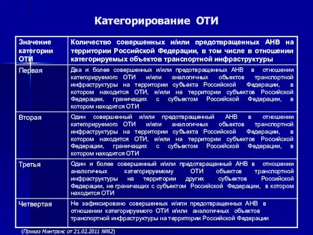 Категорирование ОТИ (Приказ Минтранс от 21.02.2011 №62)