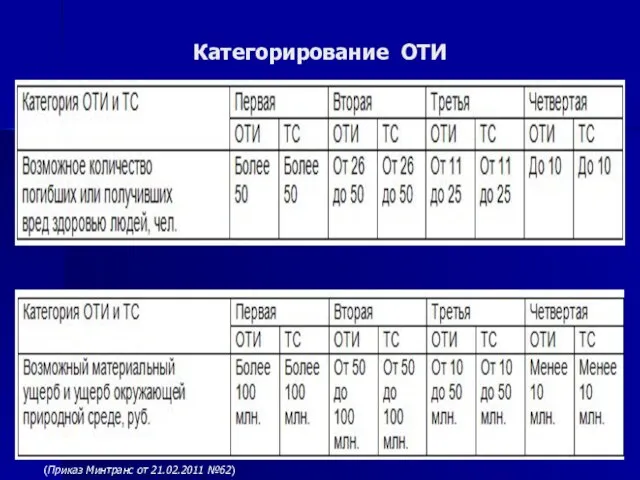 Категорирование ОТИ (Приказ Минтранс от 21.02.2011 №62)