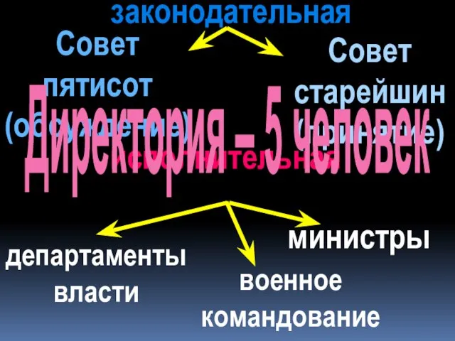 законодательная исполнительная Совет пятисот (обсуждение) Совет старейшин (принятие) Директория – 5