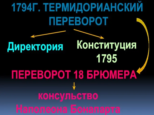 1794Г. ТЕРМИДОРИАНСКИЙ ПЕРЕВОРОТ Конституция 1795 Директория ПЕРЕВОРОТ 18 БРЮМЕРА консульство Наполеона Бонапарта