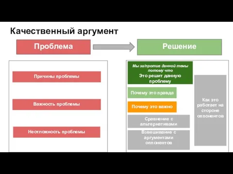 Качественный аргумент Проблема Решение Причины проблемы Важность проблемы Неотложность проблемы Мы