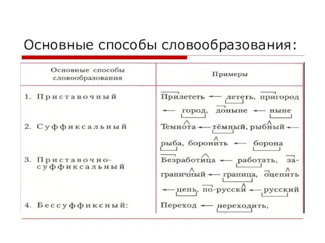 Основные способы словообразования: