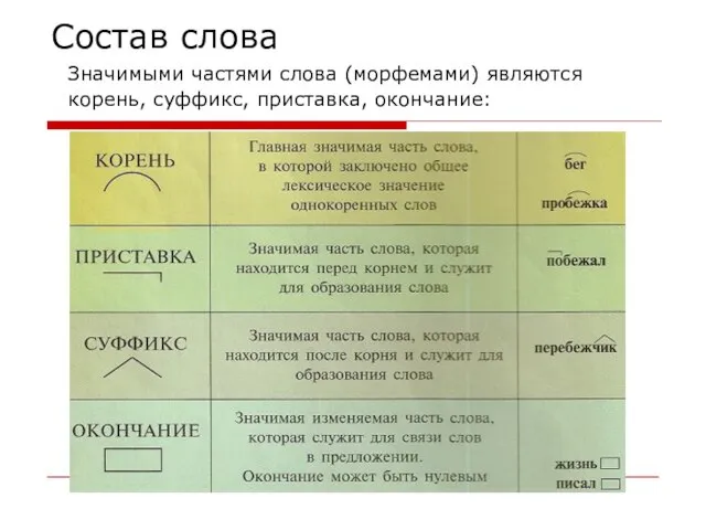 Состав слова Значимыми частями слова (морфемами) являются корень, суффикс, приставка, окончание: