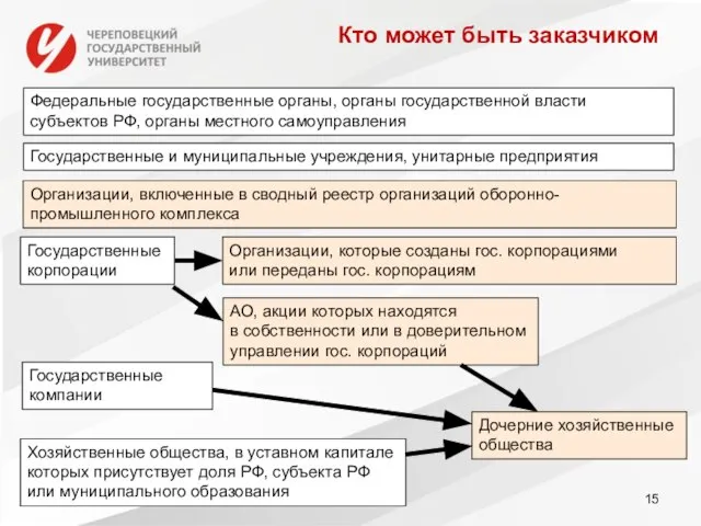 Кто может быть заказчиком Федеральные государственные органы, органы государственной власти субъектов