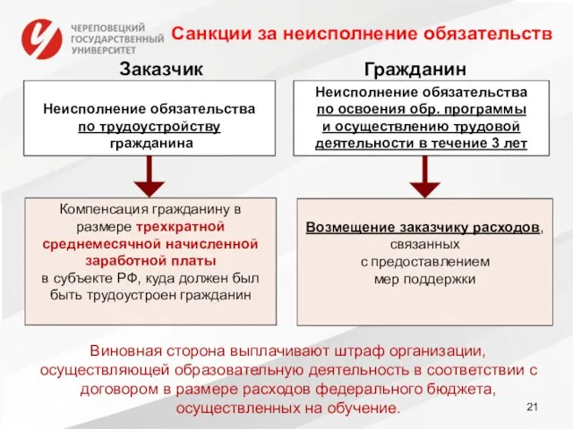 Санкции за неисполнение обязательств Заказчик Гражданин Компенсация гражданину в размере трехкратной