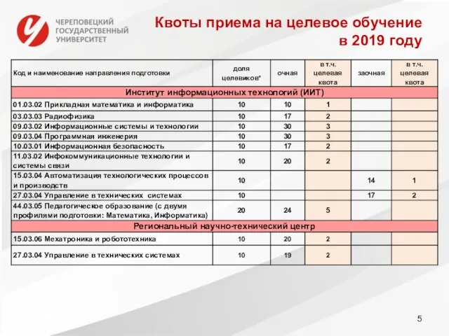 Квоты приема на целевое обучение в 2019 году