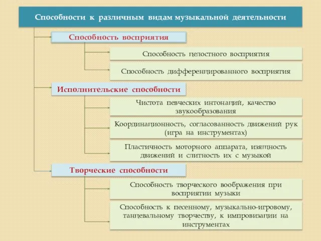 Способности к различным видам музыкальной деятельности Способность целостного восприятия Способность дифференцированного