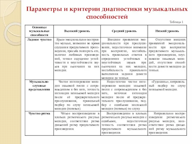 Таблица 1 Параметры и критерии диагностики музыкальных способностей