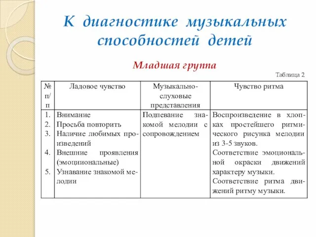 К диагностике музыкальных способностей детей Младшая группа Таблица 2