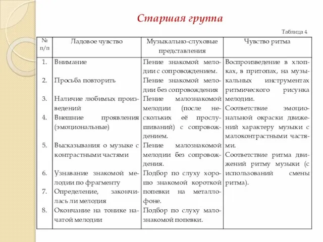 Старшая группа Таблица 4