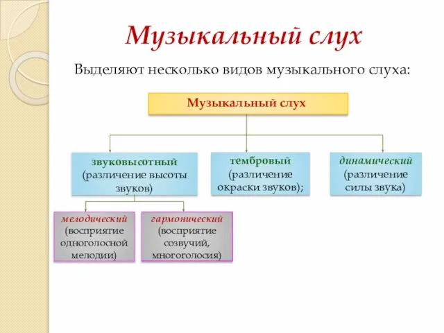 Музыкальный слух Музыкальный слух тембровый (различение окраски звуков); динамический (различение силы