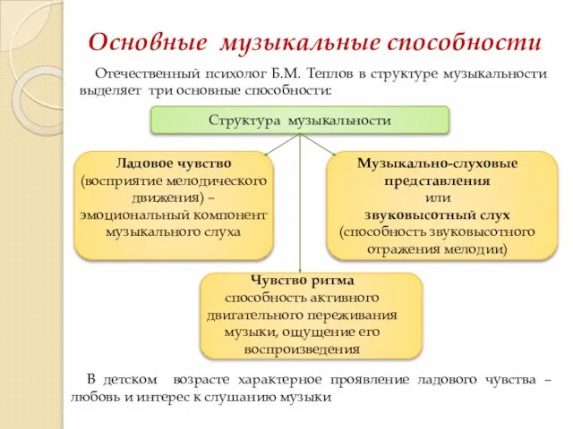 Основные музыкальные способности Отечественный психолог Б.М. Теплов в структуре музыкальности выделяет