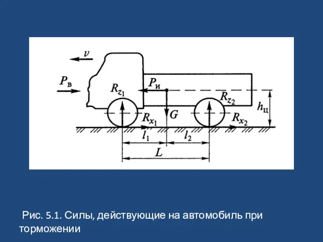 Рис. 5.1. Силы, действующие на автомобиль при торможении