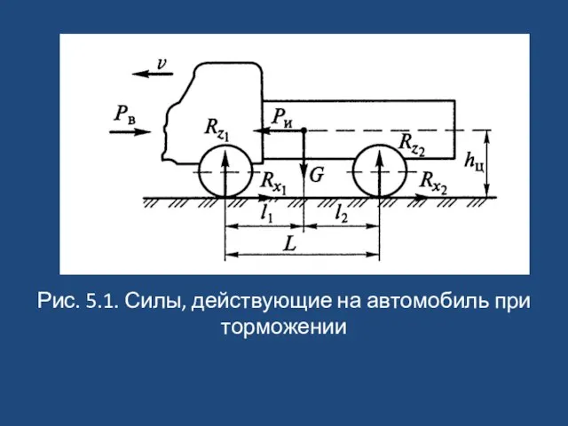 Рис. 5.1. Силы, действующие на автомобиль при торможении