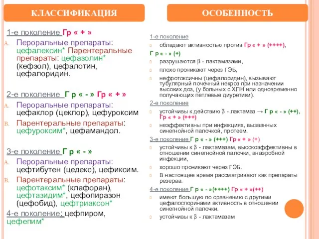 1-е поколение Гр « + » Пероральные препараты: цефалексин* Парентеральные препараты: