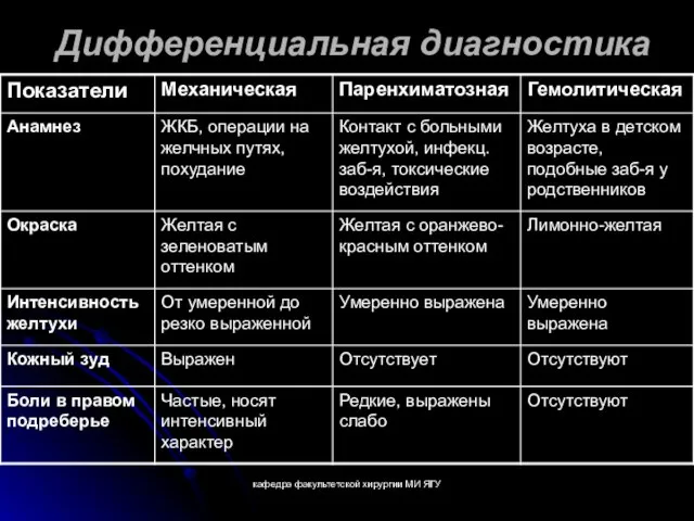 кафедра факультетской хирургии МИ ЯГУ Дифференциальная диагностика