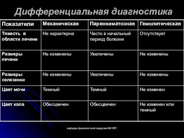 кафедра факультетской хирургии МИ ЯГУ Дифференциальная диагностика