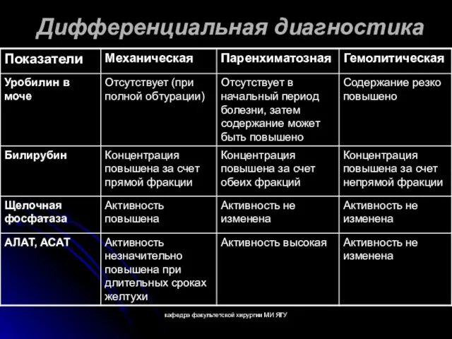 кафедра факультетской хирургии МИ ЯГУ Дифференциальная диагностика