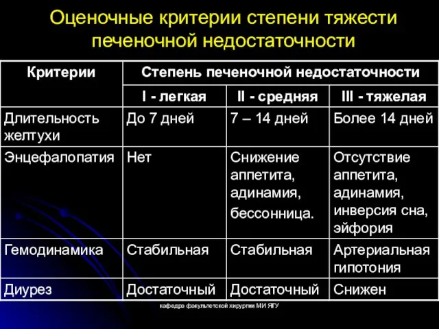 кафедра факультетской хирургии МИ ЯГУ Оценочные критерии степени тяжести печеночной недостаточности