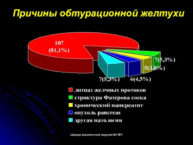 кафедра факультетской хирургии МИ ЯГУ Причины обтурационной желтухи