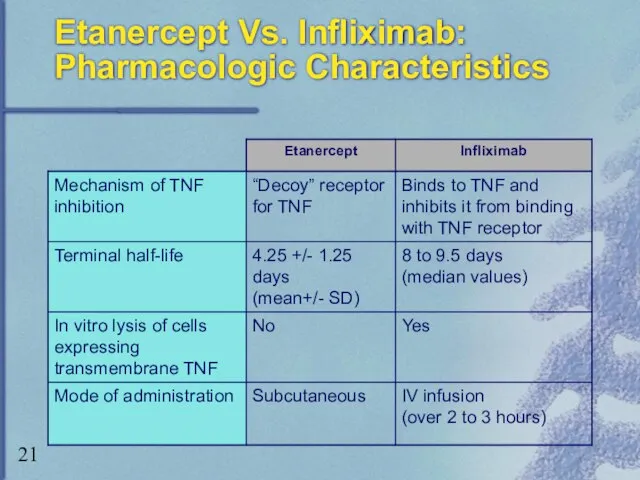 Etanercept Vs. Infliximab: Pharmacologic Characteristics