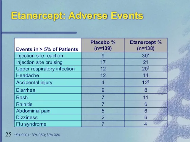 Etanercept: Adverse Events *P