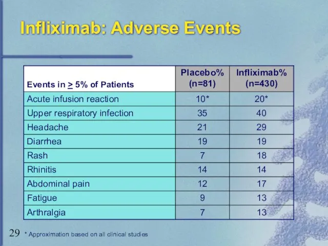 Infliximab: Adverse Events * Approximation based on all clinical studies