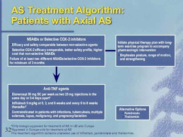 AS Treatment Algorithm: Patients with Axial AS Alternative Options Pamidronate Thalidomide