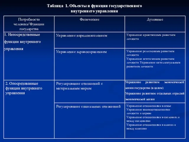 Таблица 1. Объекты и функции государственного внутреннего управления