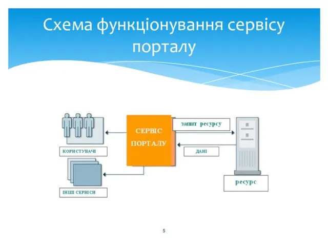 Схема функціонування сервісу порталу