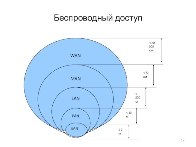 Беспроводный доступ WAN MAN LAN PAN BAN 1-2 м