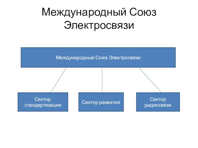 Международный Союз Электросвязи Международный Союз Электросвязи Сектор стандартизации Сектор развития Сектор радиосвязи