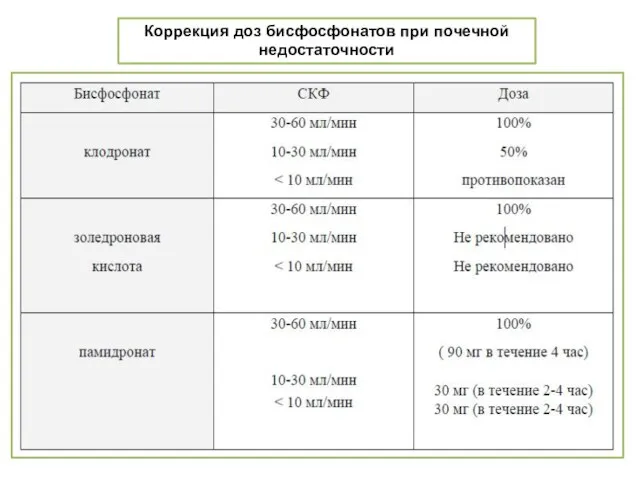 Коррекция доз бисфосфонатов при почечной недостаточности