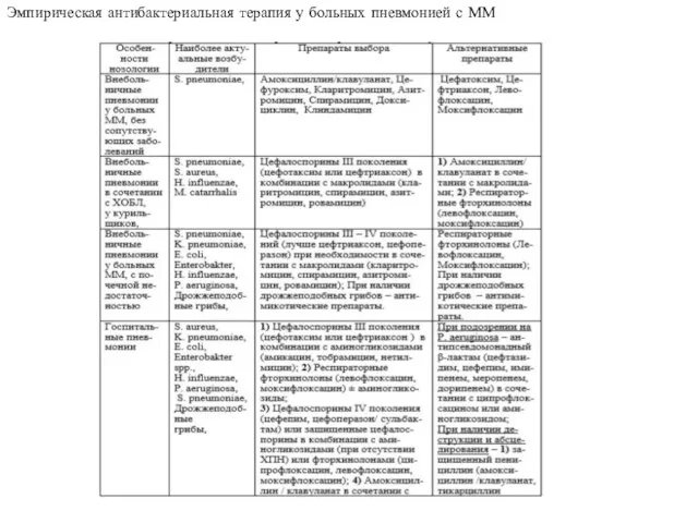 Эмпирическая антибактериальная терапия у больных пневмонией с ММ