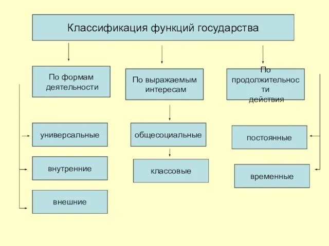 Классификация функций государства По формам деятельности По выражаемым интересам По продолжительности