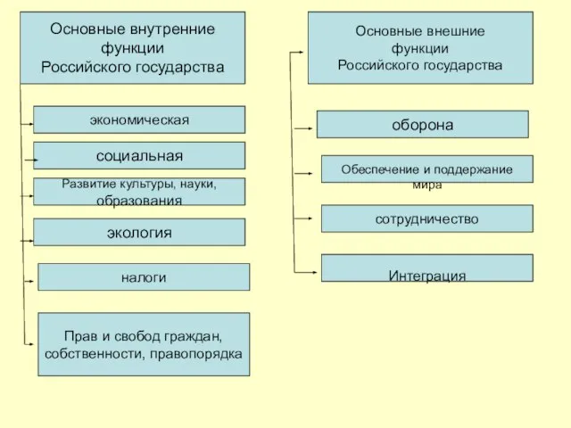 Основные внутренние функции Российского государства Основные внешние функции Российского государства экономическая