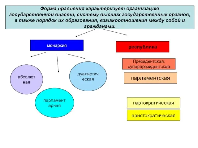 Форма правления характеризует организацию государственной власти, систему высших государственных органов, а