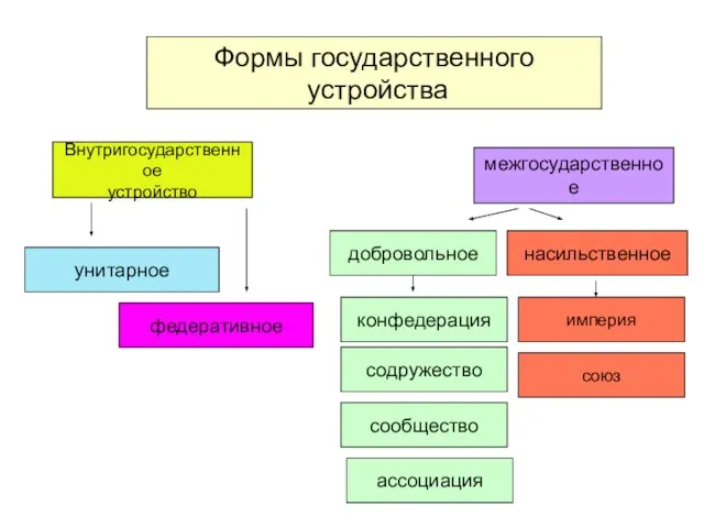 Формы государственного устройства Внутригосударственное устройство межгосударственное унитарное федеративное добровольное насильственное конфедерация содружество сообщество ассоциация империя союз