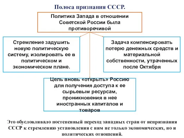 Полоса признания СССР. Политика Запада в отношении Советской России была противоречивой