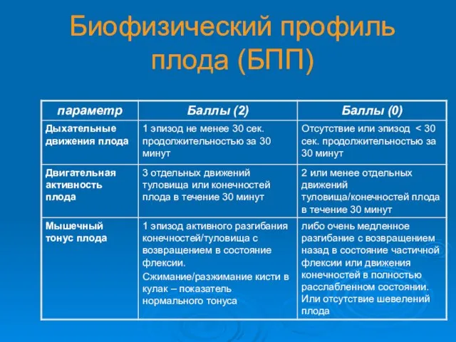 Биофизический профиль плода (БПП)